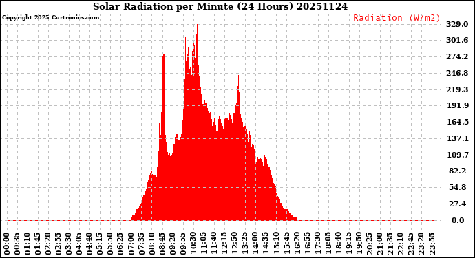Milwaukee Weather Solar Radiation<br>per Minute<br>(24 Hours)