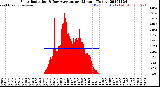 Milwaukee Weather Solar Radiation<br>& Day Average<br>per Minute<br>(Today)