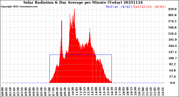 Milwaukee Weather Solar Radiation<br>& Day Average<br>per Minute<br>(Today)