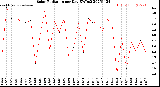 Milwaukee Weather Solar Radiation<br>per Day KW/m2