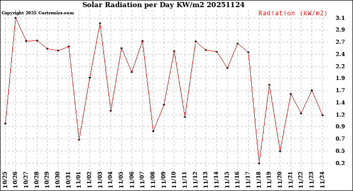 Milwaukee Weather Solar Radiation<br>per Day KW/m2