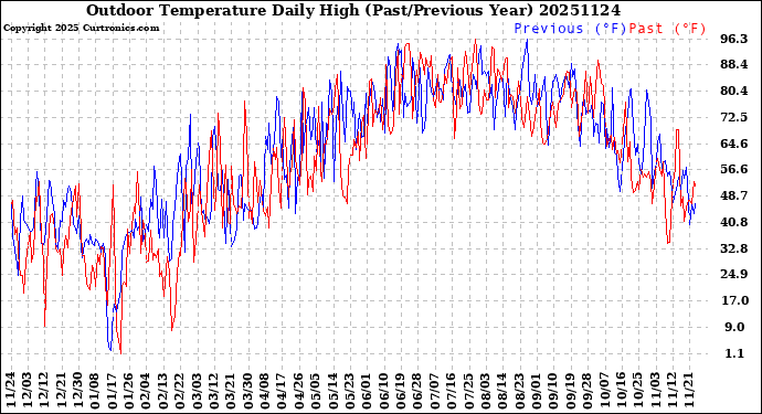 Milwaukee Weather Outdoor Temperature<br>Daily High<br>(Past/Previous Year)
