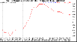 Milwaukee Weather Outdoor Temperature<br>vs Wind Chill<br>per Minute<br>(24 Hours)