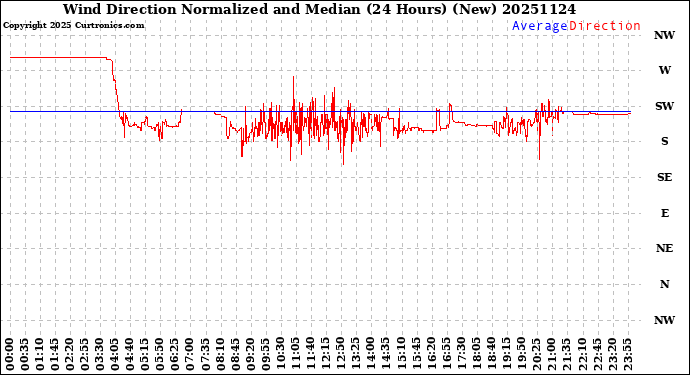 Milwaukee Weather Wind Direction<br>Normalized and Median<br>(24 Hours) (New)
