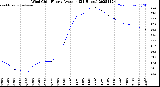 Milwaukee Weather Wind Chill<br>Hourly Average<br>(24 Hours)