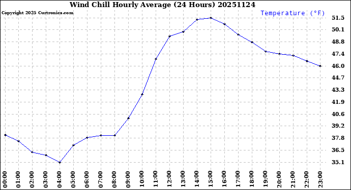 Milwaukee Weather Wind Chill<br>Hourly Average<br>(24 Hours)