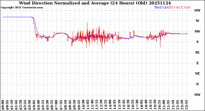 Milwaukee Weather Wind Direction<br>Normalized and Average<br>(24 Hours) (Old)