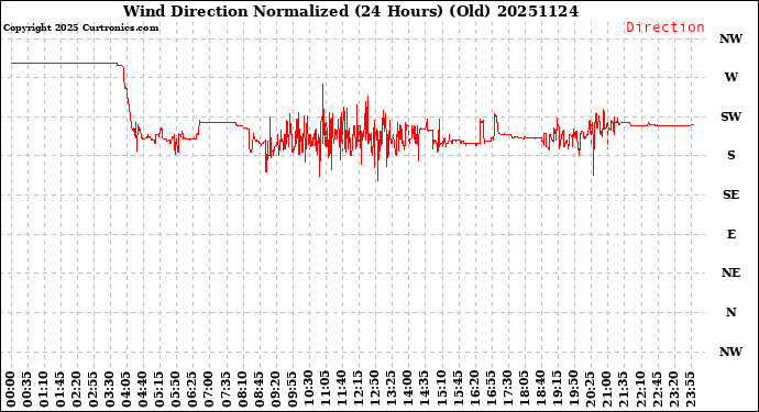 Milwaukee Weather Wind Direction<br>Normalized<br>(24 Hours) (Old)