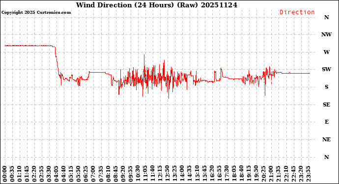 Milwaukee Weather Wind Direction<br>(24 Hours) (Raw)
