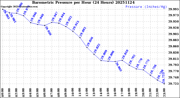 Milwaukee Weather Barometric Pressure<br>per Hour<br>(24 Hours)
