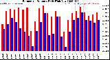 Milwaukee Weather Barometric Pressure<br>Daily High/Low
