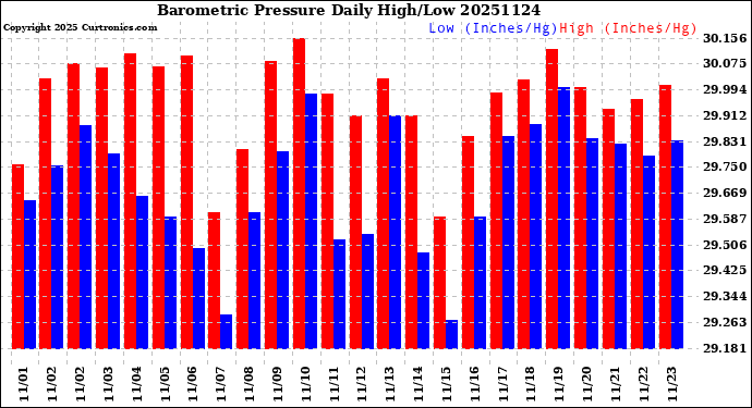 Milwaukee Weather Barometric Pressure<br>Daily High/Low