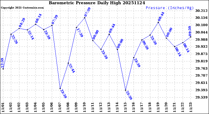 Milwaukee Weather Barometric Pressure<br>Daily High