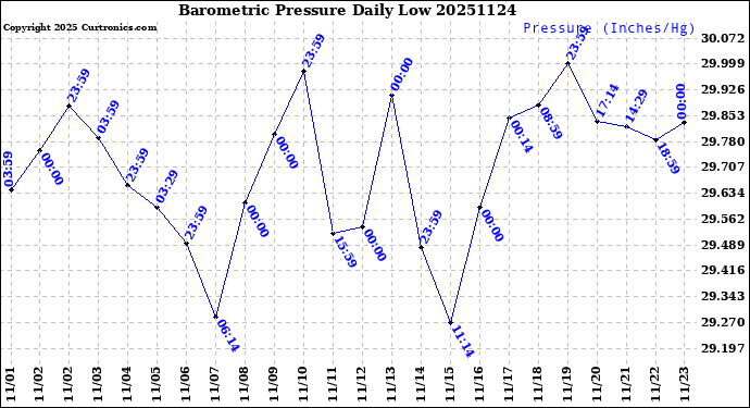 Milwaukee Weather Barometric Pressure<br>Daily Low