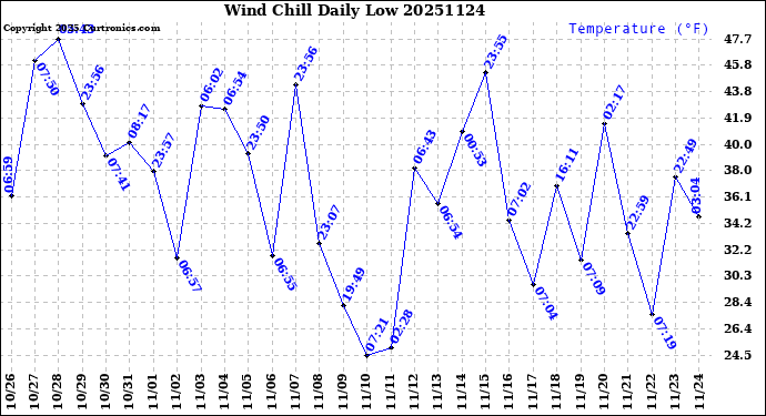 Milwaukee Weather Wind Chill<br>Daily Low