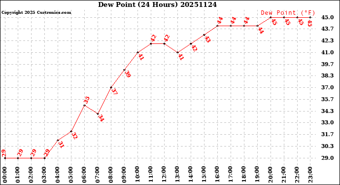 Milwaukee Weather Dew Point<br>(24 Hours)
