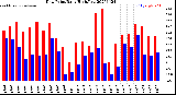 Milwaukee Weather Dew Point<br>Daily High/Low