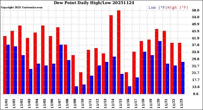 Milwaukee Weather Dew Point<br>Daily High/Low