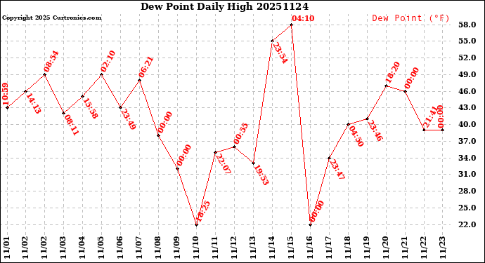 Milwaukee Weather Dew Point<br>Daily High