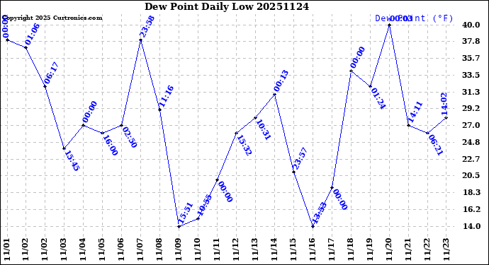 Milwaukee Weather Dew Point<br>Daily Low