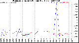 Milwaukee Weather Evapotranspiration<br>vs Rain per Day<br>(Inches)