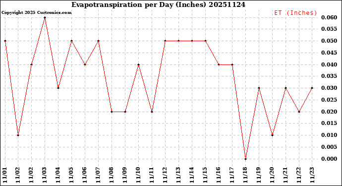 Milwaukee Weather Evapotranspiration<br>per Day (Inches)
