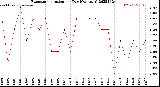 Milwaukee Weather Evapotranspiration<br>per Day (Ozs sq/ft)