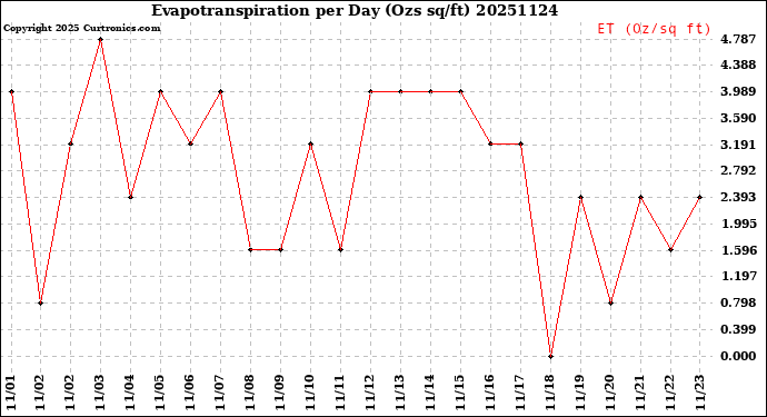 Milwaukee Weather Evapotranspiration<br>per Day (Ozs sq/ft)