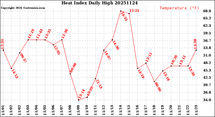 Milwaukee Weather Heat Index<br>Daily High