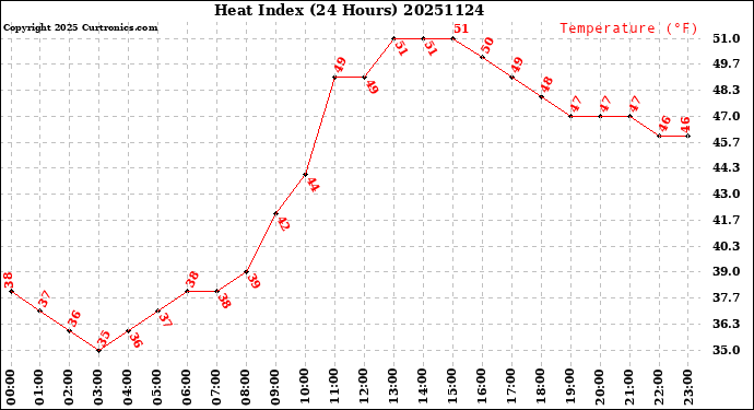 Milwaukee Weather Heat Index<br>(24 Hours)