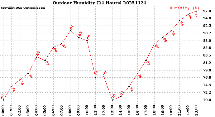 Milwaukee Weather Outdoor Humidity<br>(24 Hours)
