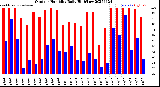 Milwaukee Weather Outdoor Humidity<br>Daily High/Low