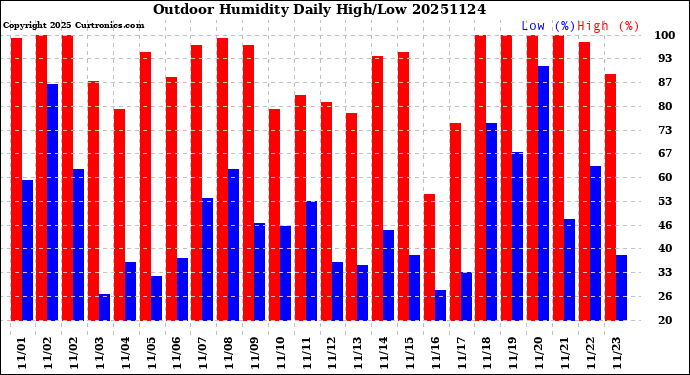 Milwaukee Weather Outdoor Humidity<br>Daily High/Low
