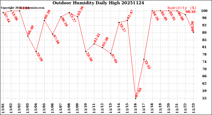 Milwaukee Weather Outdoor Humidity<br>Daily High