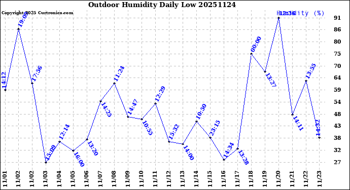 Milwaukee Weather Outdoor Humidity<br>Daily Low