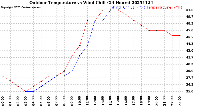 Milwaukee Weather Outdoor Temperature<br>vs Wind Chill<br>(24 Hours)
