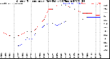 Milwaukee Weather Outdoor Temperature<br>vs Dew Point<br>(24 Hours)