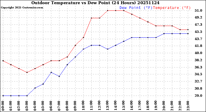 Milwaukee Weather Outdoor Temperature<br>vs Dew Point<br>(24 Hours)
