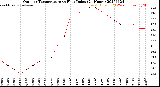 Milwaukee Weather Outdoor Temperature<br>vs Heat Index<br>(24 Hours)