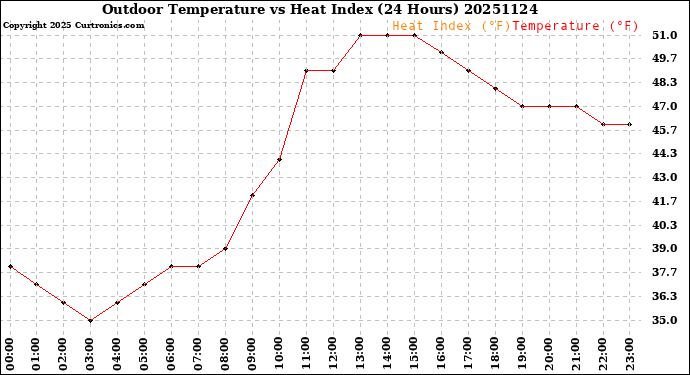 Milwaukee Weather Outdoor Temperature<br>vs Heat Index<br>(24 Hours)