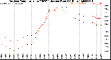 Milwaukee Weather Outdoor Temperature<br>vs THSW Index<br>per Hour<br>(24 Hours)