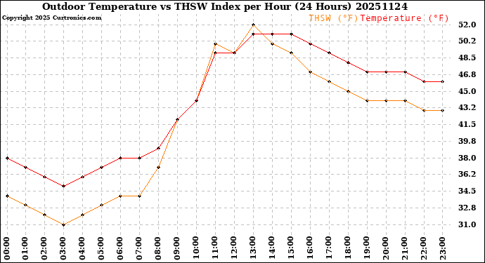 Milwaukee Weather Outdoor Temperature<br>vs THSW Index<br>per Hour<br>(24 Hours)