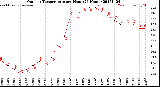 Milwaukee Weather Outdoor Temperature<br>per Hour<br>(24 Hours)