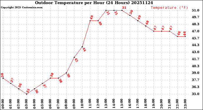 Milwaukee Weather Outdoor Temperature<br>per Hour<br>(24 Hours)