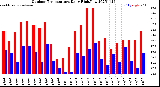 Milwaukee Weather Outdoor Temperature<br>Daily High/Low