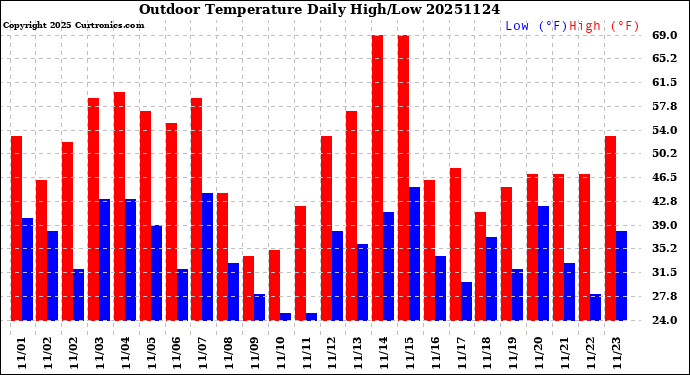 Milwaukee Weather Outdoor Temperature<br>Daily High/Low