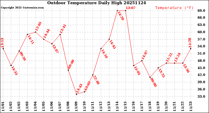 Milwaukee Weather Outdoor Temperature<br>Daily High