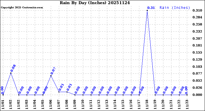 Milwaukee Weather Rain<br>By Day<br>(Inches)