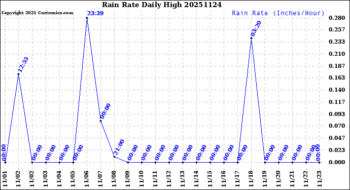 Milwaukee Weather Rain Rate<br>Daily High