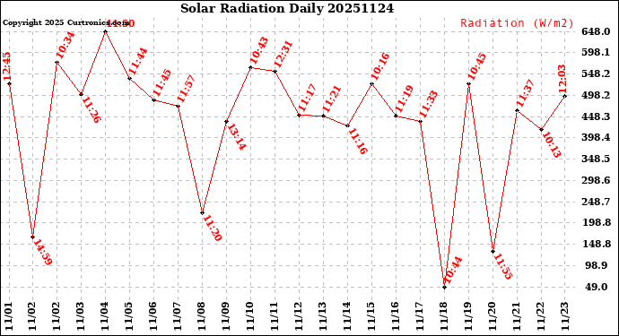 Milwaukee Weather Solar Radiation<br>Daily